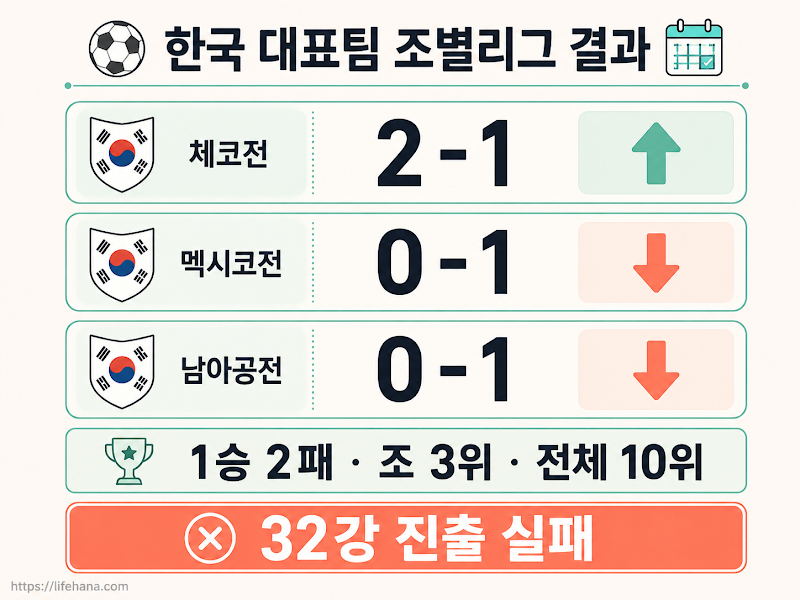 2026 북중미 월드컵 한국 1승 2패 탈락