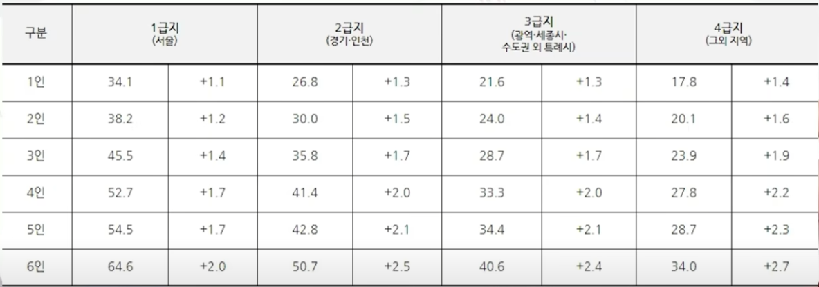 주거급여 지원금
