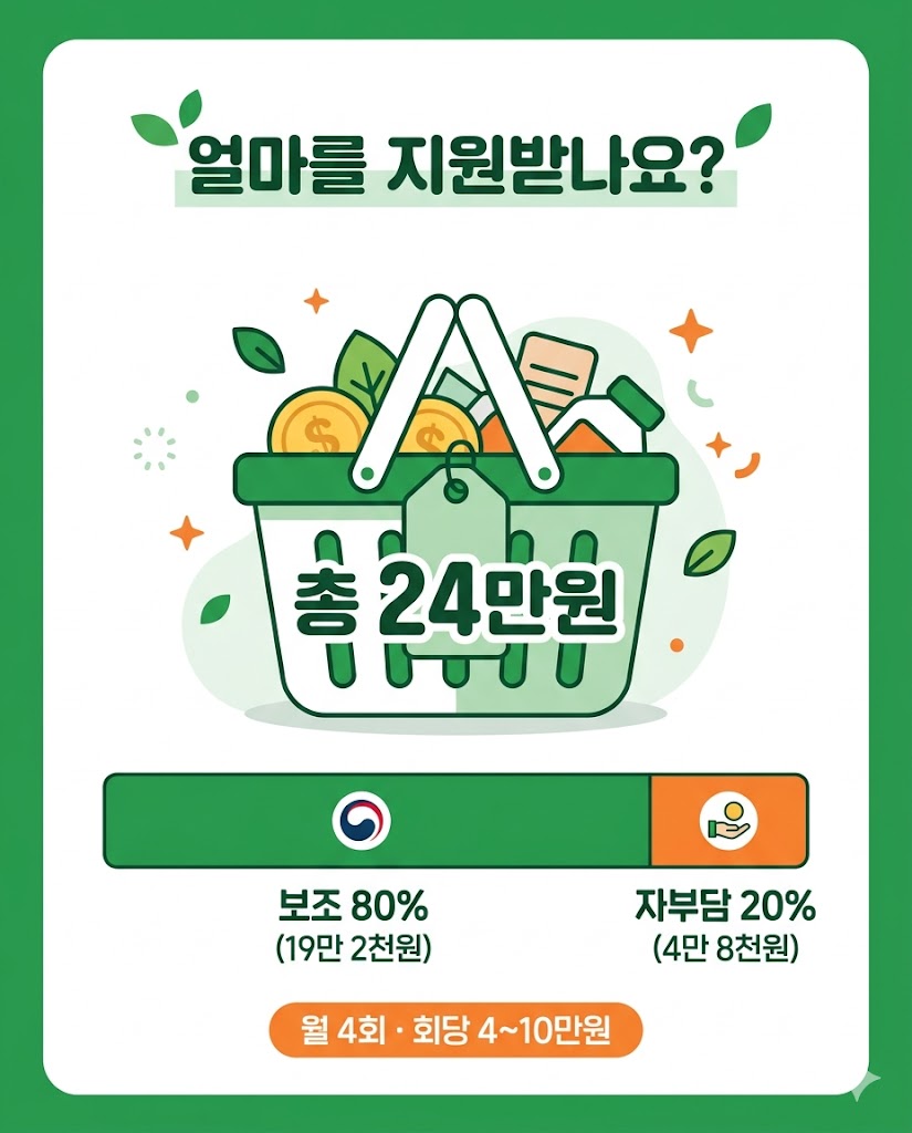 임산부 친환경농산물 지원 금액 24만원 자부담 20% 4만8천원 보조 인포그래픽