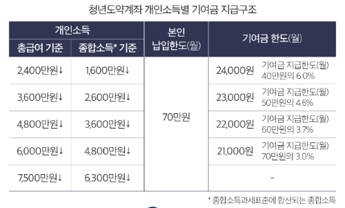 청년도약계좌
