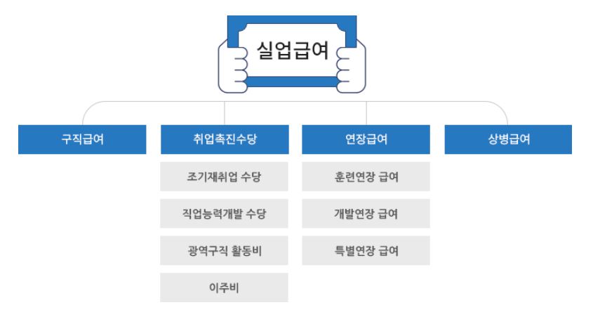 실업급여 종류