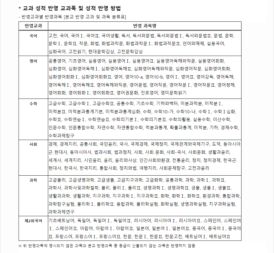 2024학년도 세명대학교 학생부교과전형 교과 성적 반영 교과목 및 성적 반영 방법