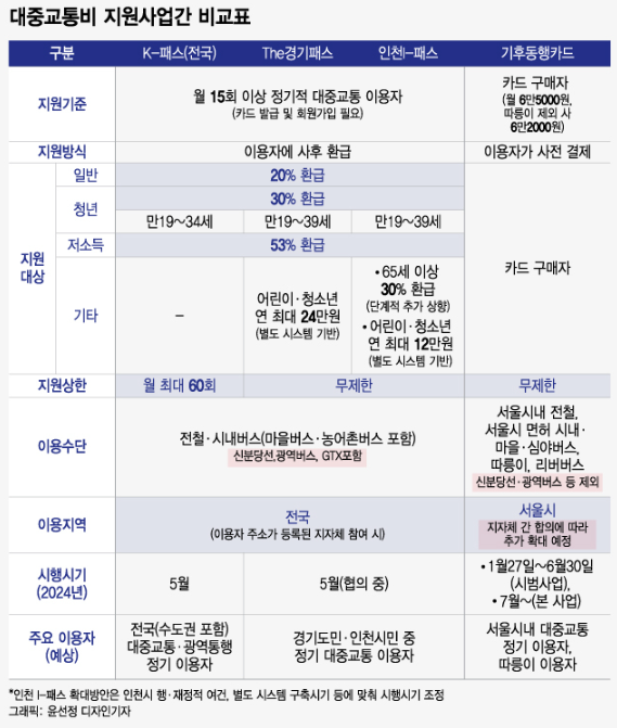 K패스 알뜰교통카드 비교