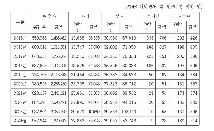 유족연금 조건