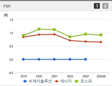 씨케이솔루션 주가 PBR