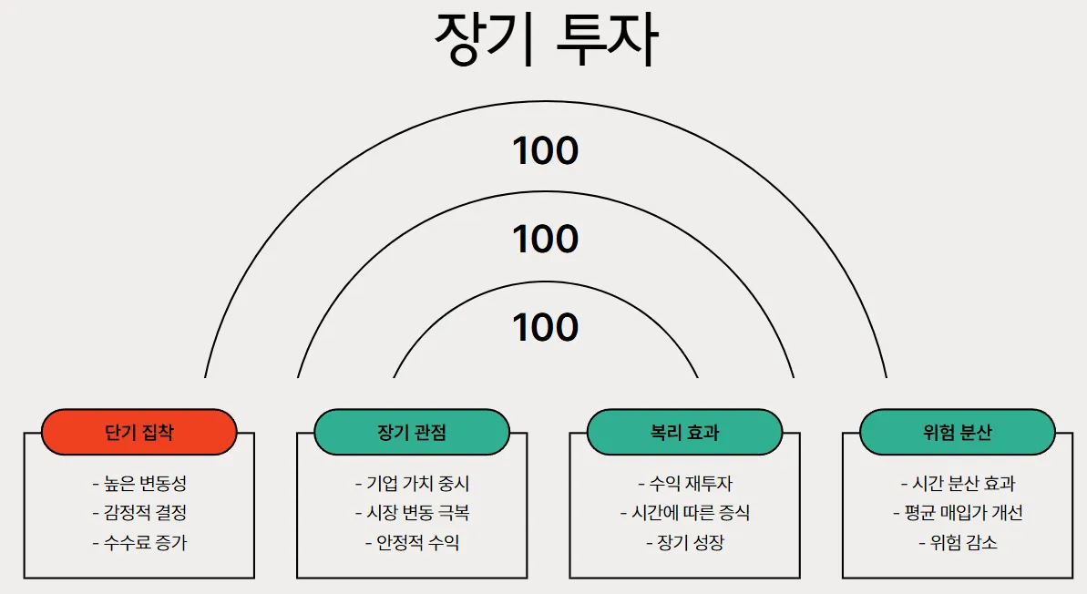 장기투자-도표