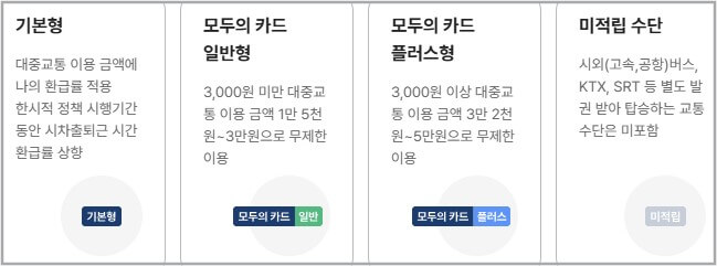 K패스 모두의카드