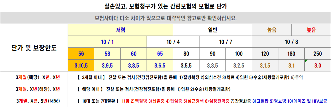 3105보험의 보험료단가
