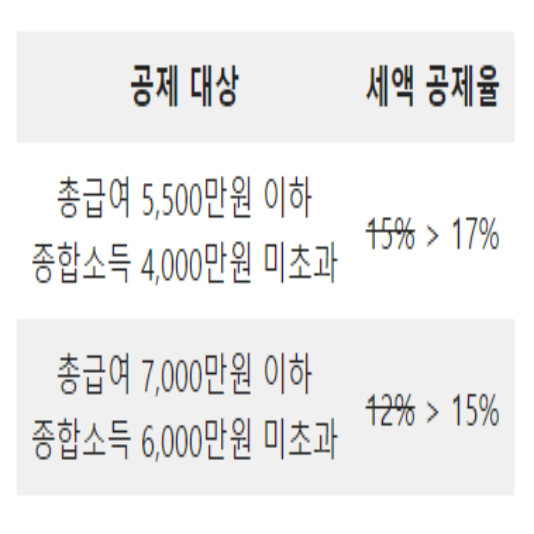 소득공제율