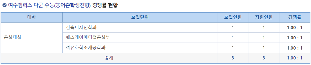 2023학년도 전남대학교 정시 여수캠퍼스 다군 수능(농어촌학생전형) 경쟁률 현황