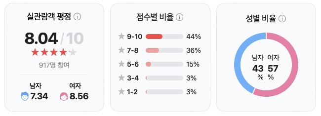 영화 탈주 관객수 손익분기점 삽입곡 러시아어 ott 정보 출연진 줄거리 결말 평점 후기
