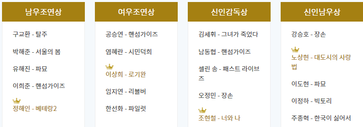 45회 청룡영화제 수상자 명단(후보 명단)