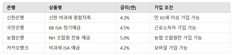 은행별 비교표