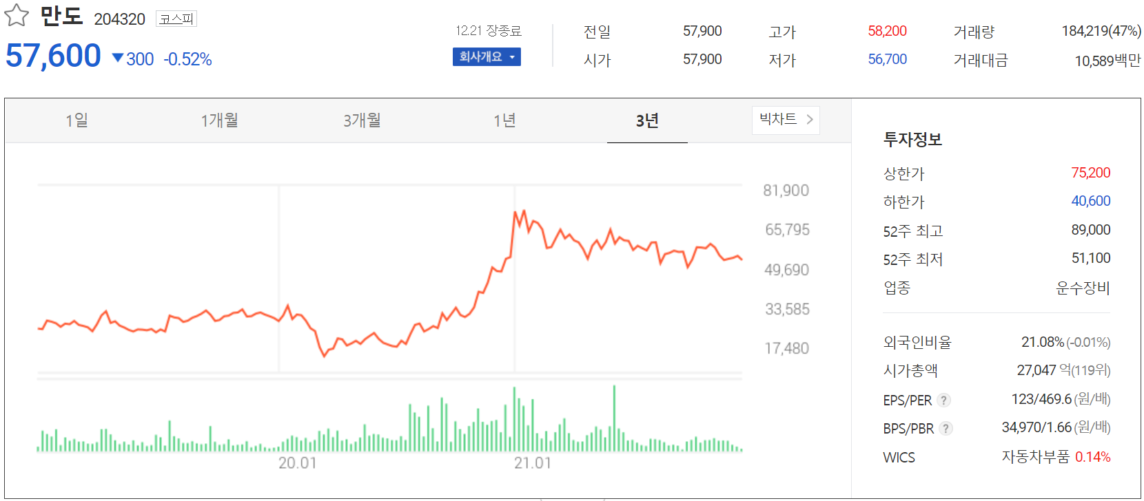 만도 주가 정보(2021.12.21)