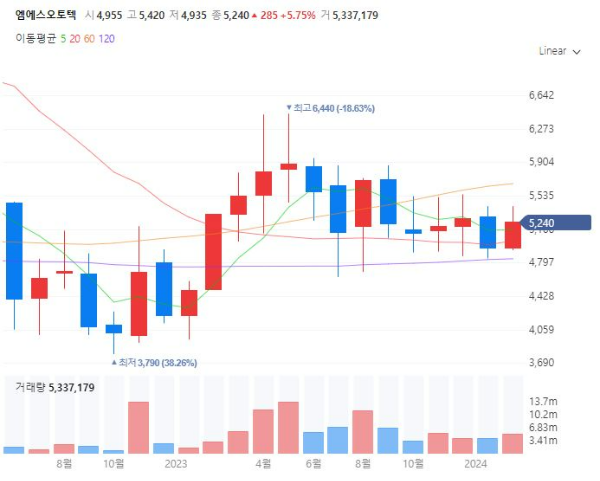 자동차차체관련주대장주수혜주TOP5_엠에스오토텍