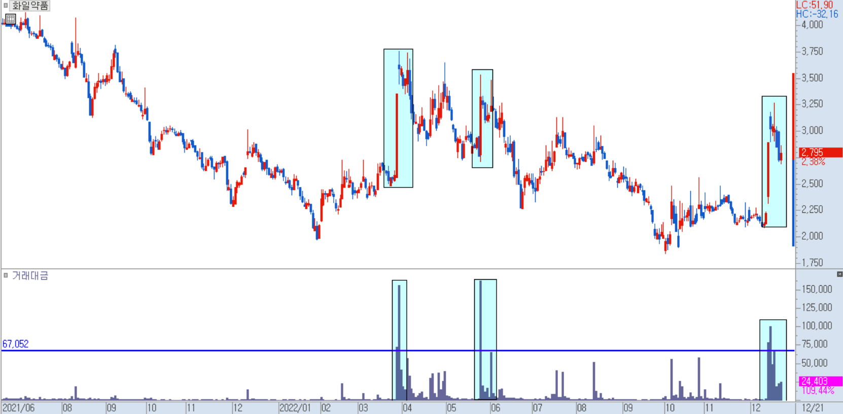 화일약품 일봉 차트