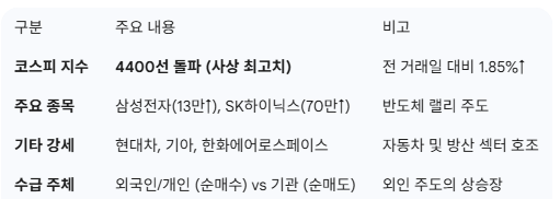 오늘의 시장 수급 및 주요 종목 현황
