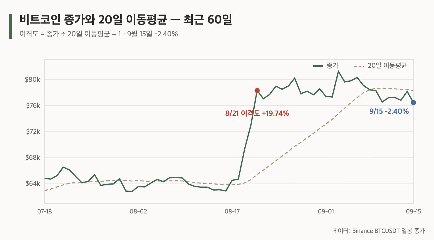 비트코인 종가와 20일 이동평균, 최근 60일