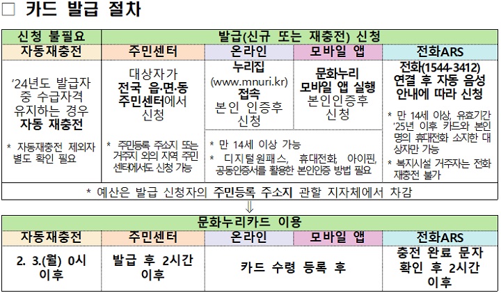 문화누리카드 완전 정리