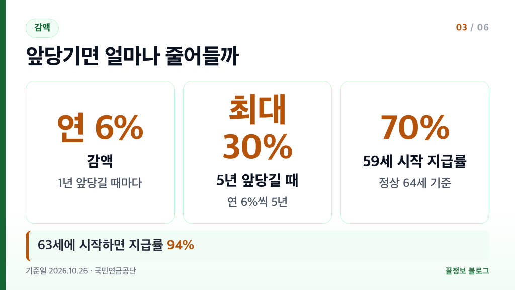 국민연금 조기노령연금 연 6퍼센트 감액 최대 30퍼센트 59세 시작 지급률 70퍼센트 요약