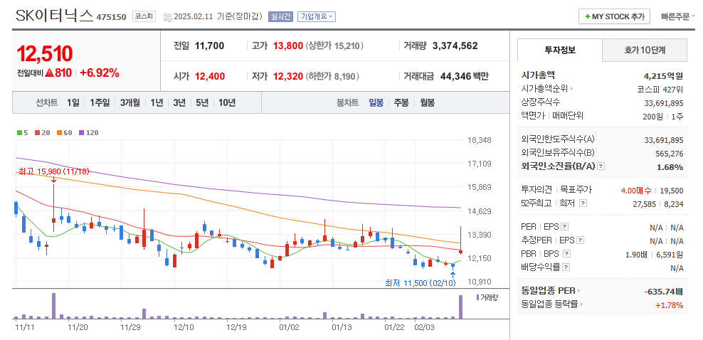 SK이터닉스 일봉차트