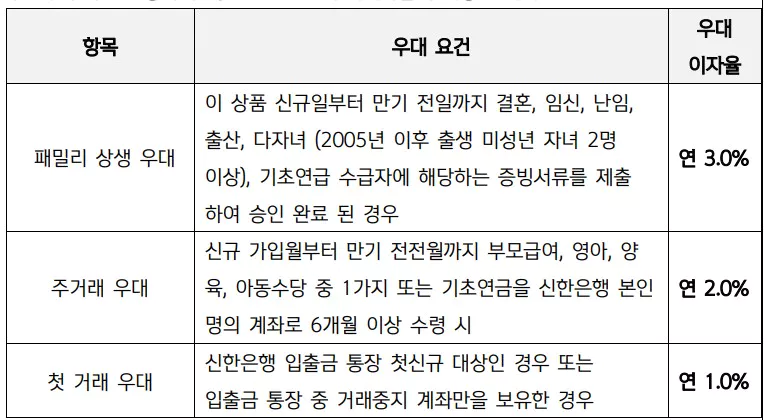 상생적금 우대조건