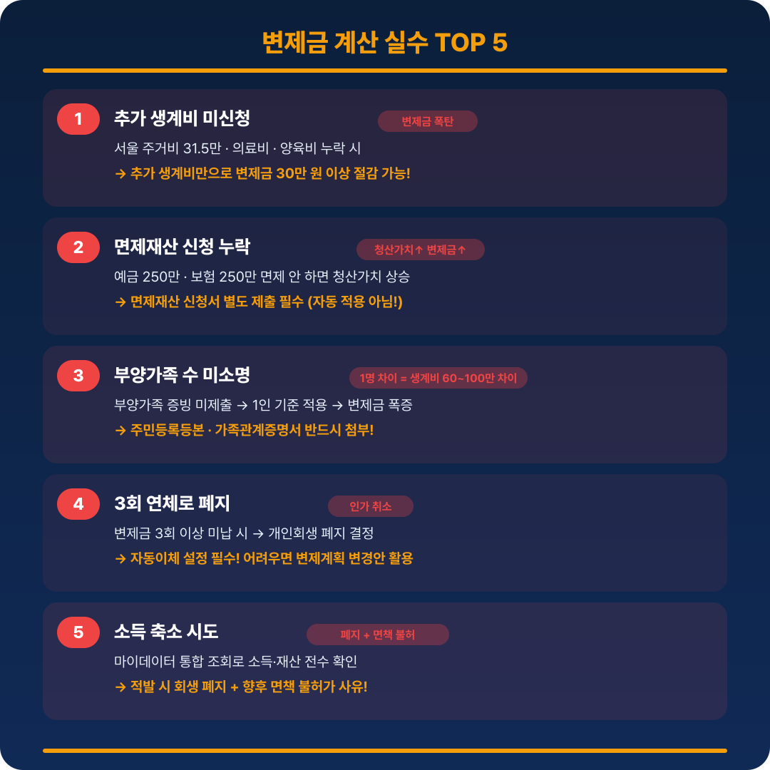 개인회생 변제금 실수