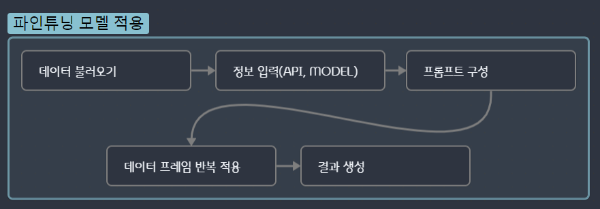 코드 작성의 흐름