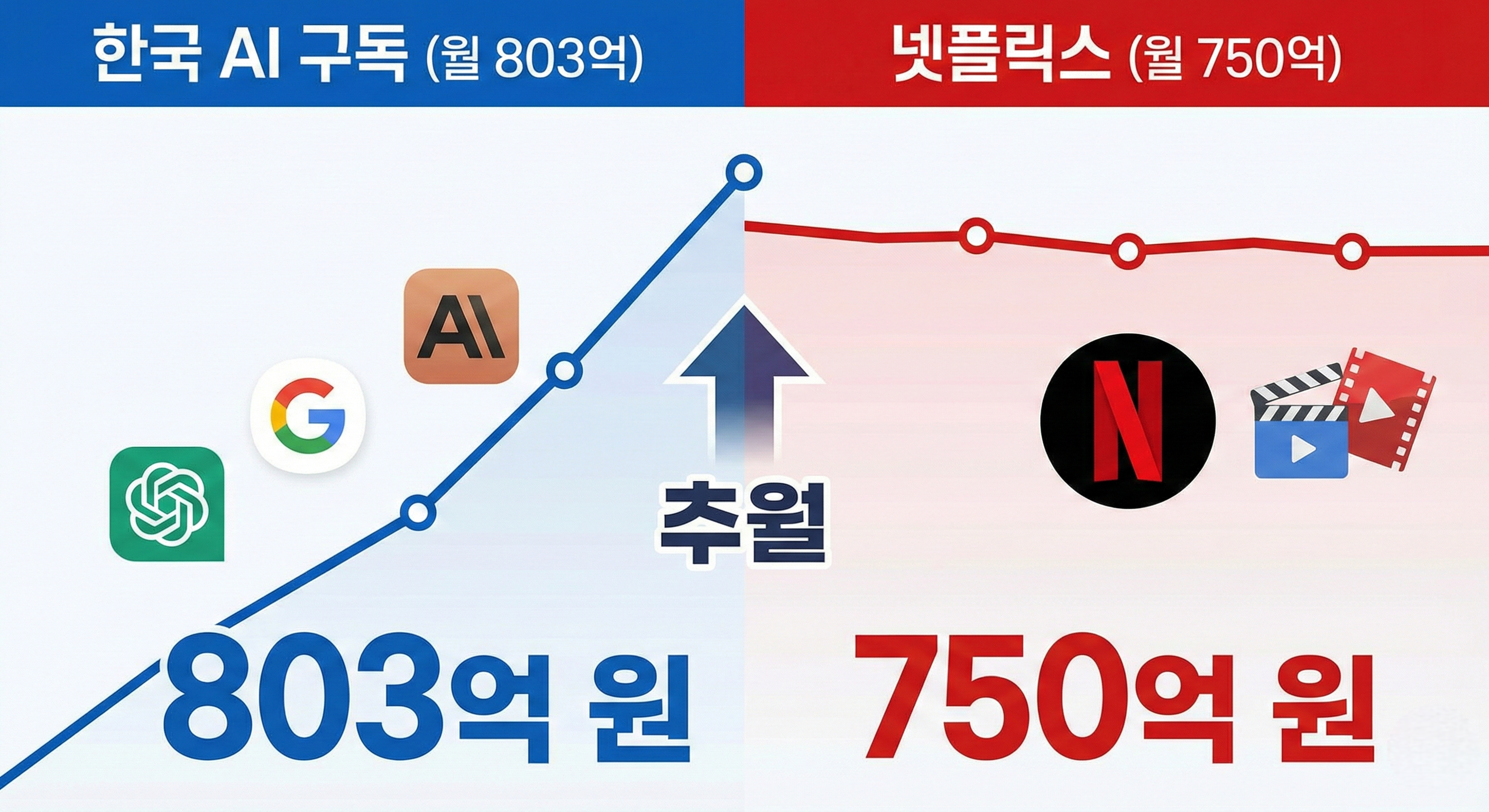챗GPT 점유율 71.5%