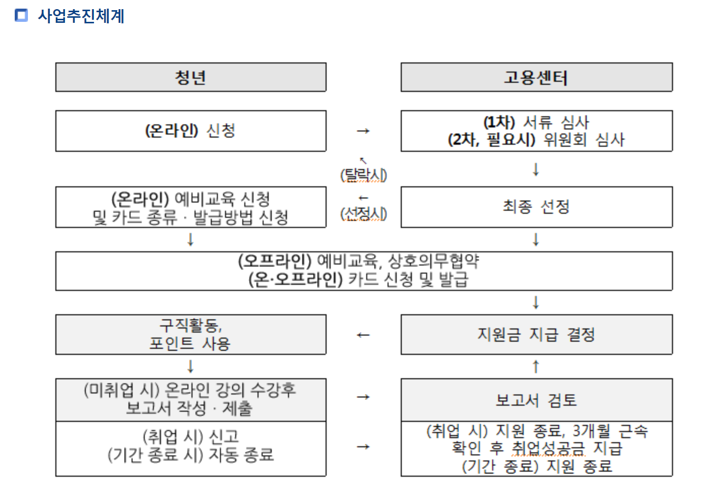 사업추진단계내용