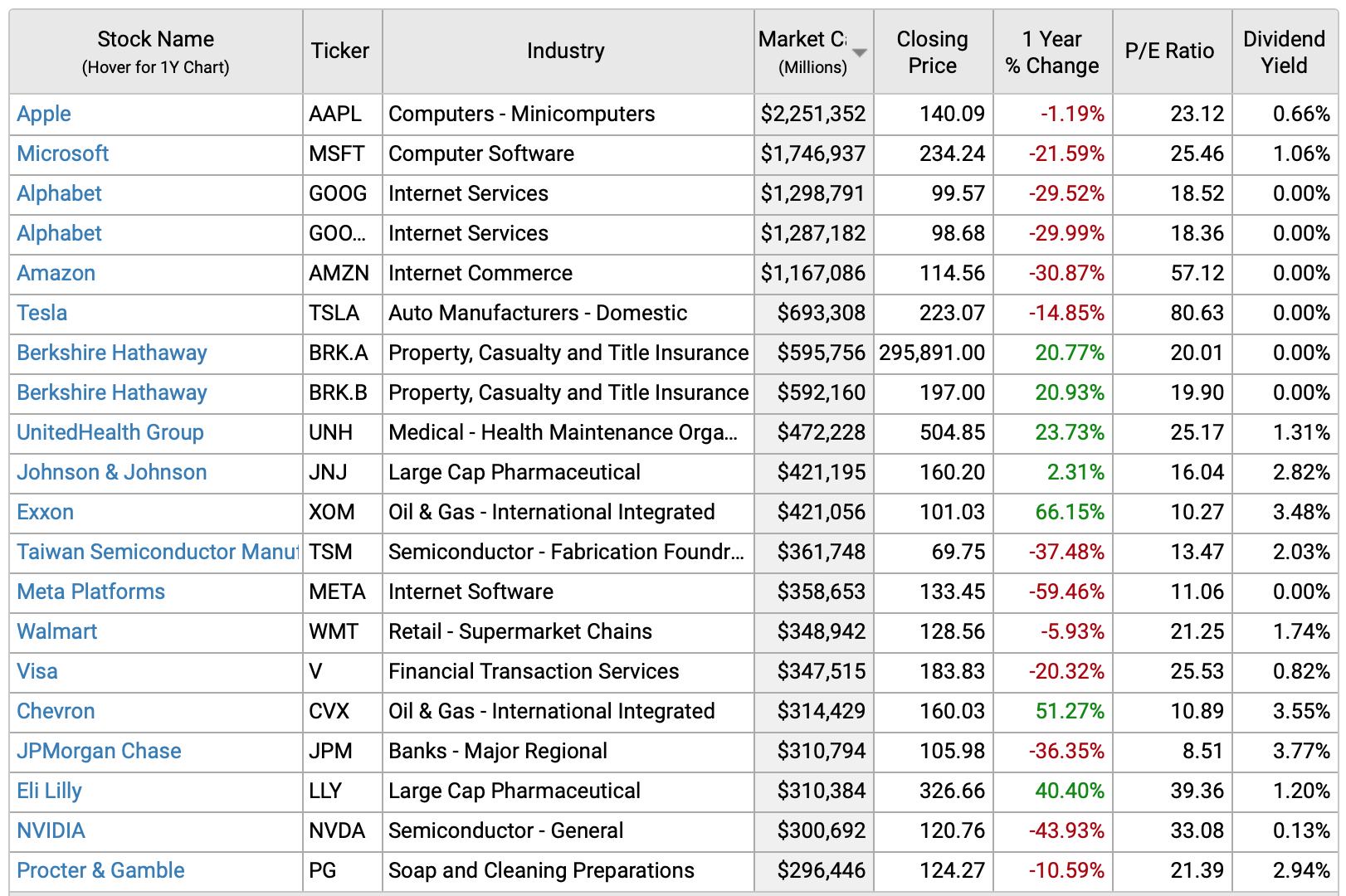 미국 주식 시가총액 순 내림차순