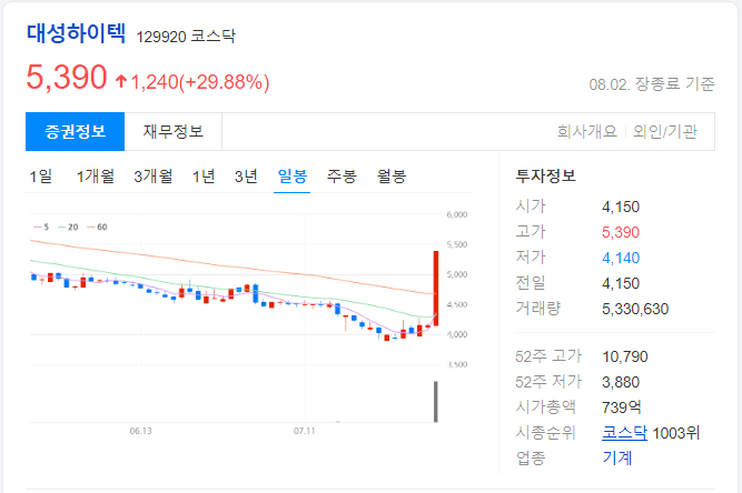 대성하이텍-일봉-차트-이미지