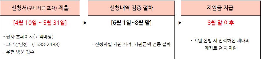 한국지역난방공사-신청방법-설명
