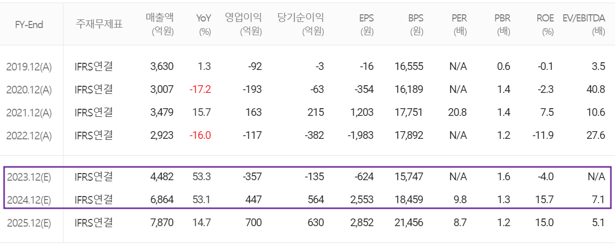 자화전자 - 컨센서스(2023.09)