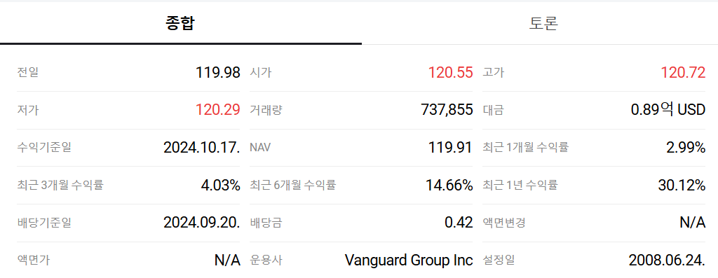 VT ETF 종합정보