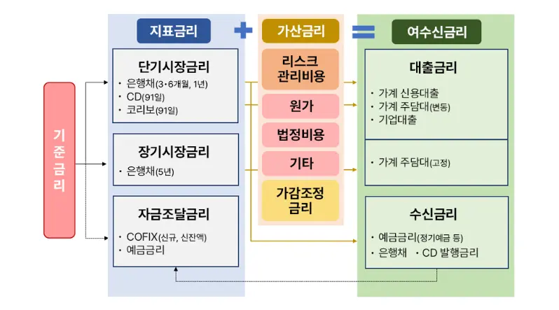 금리 체계 설명