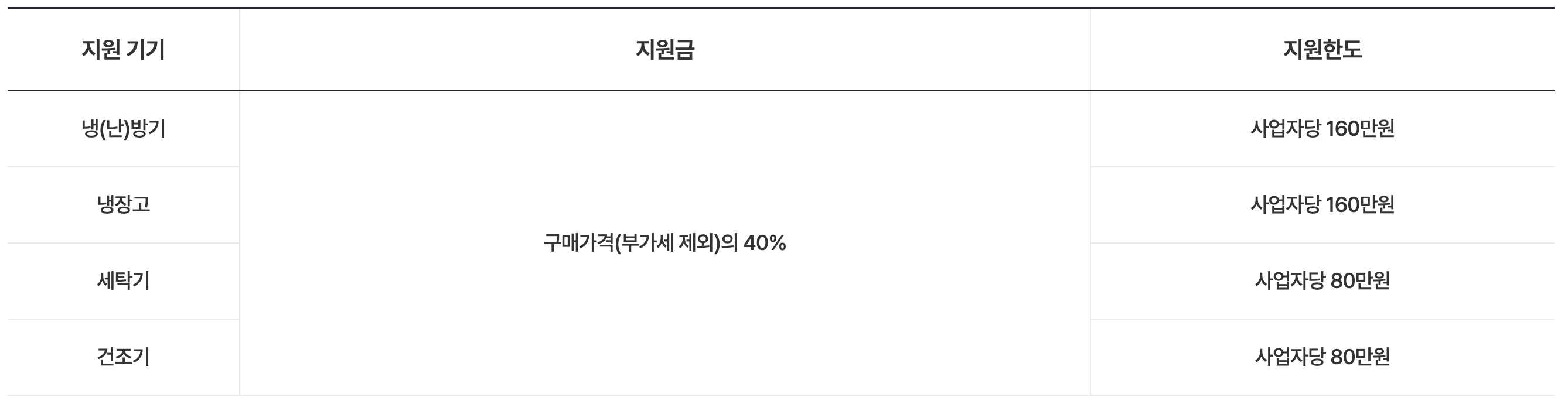 상공인 지원혜택 받아가세요!! 고효율 1등급 제품 구매 시 40% 지원