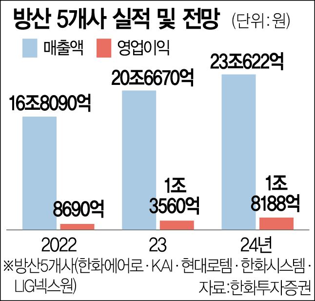 방산 관련 회사 실적 전망