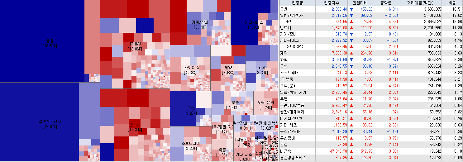 7.28 전일 코스닥 업종현황