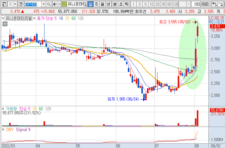 유니온머티리얼-주가-흐름-차트