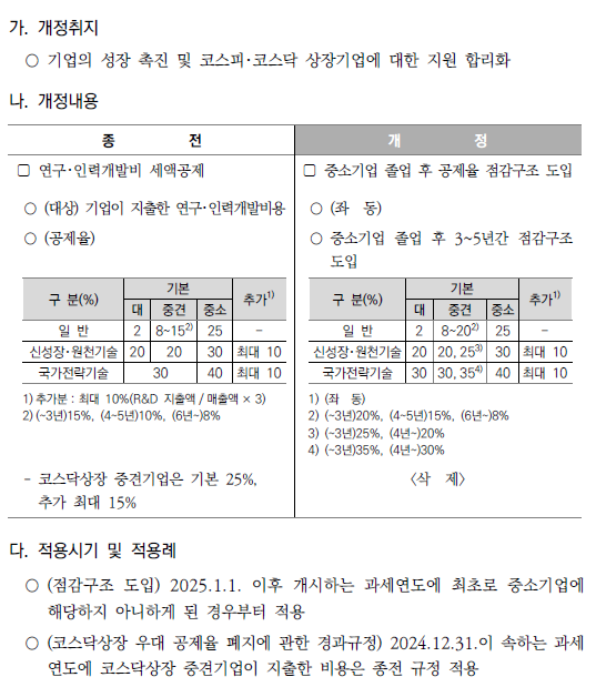 R&amp;D, 통합투자세액공제 점감구조 도입 및 중소기업 졸업유예기간 규정_연구·인력개발비 세액공제 점감구조 도입