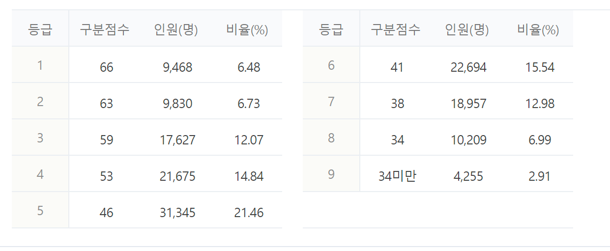2023년 2024년 수능 등급컷 짝수형 홀수형