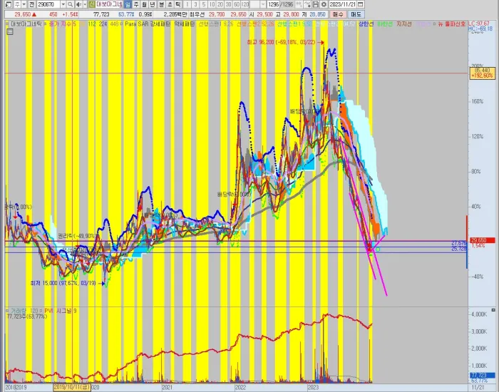 대보마그네틱-전체-차트