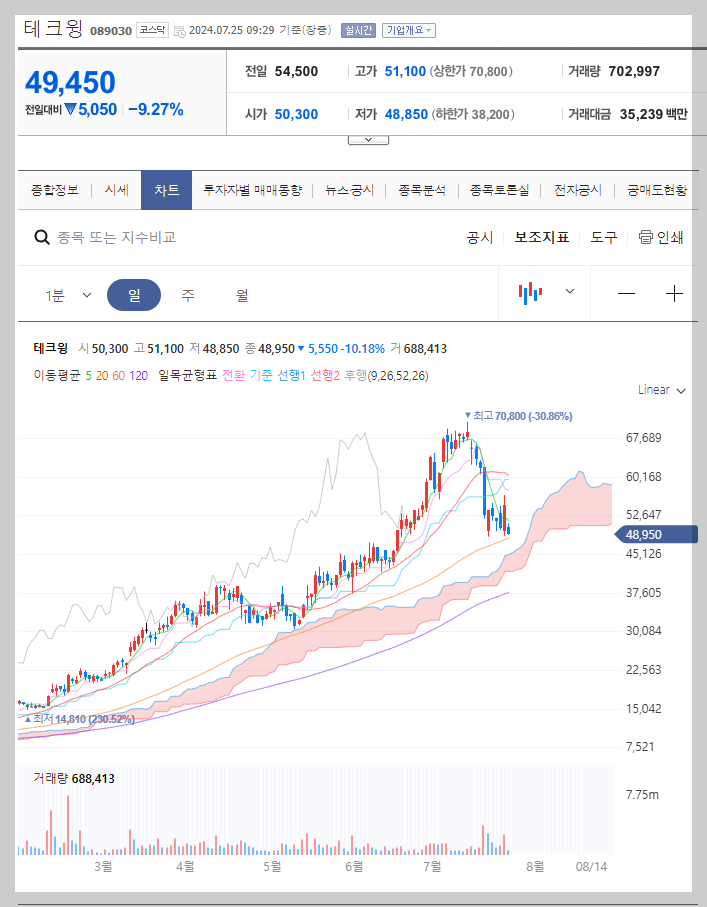 테크윙 주가 분석
