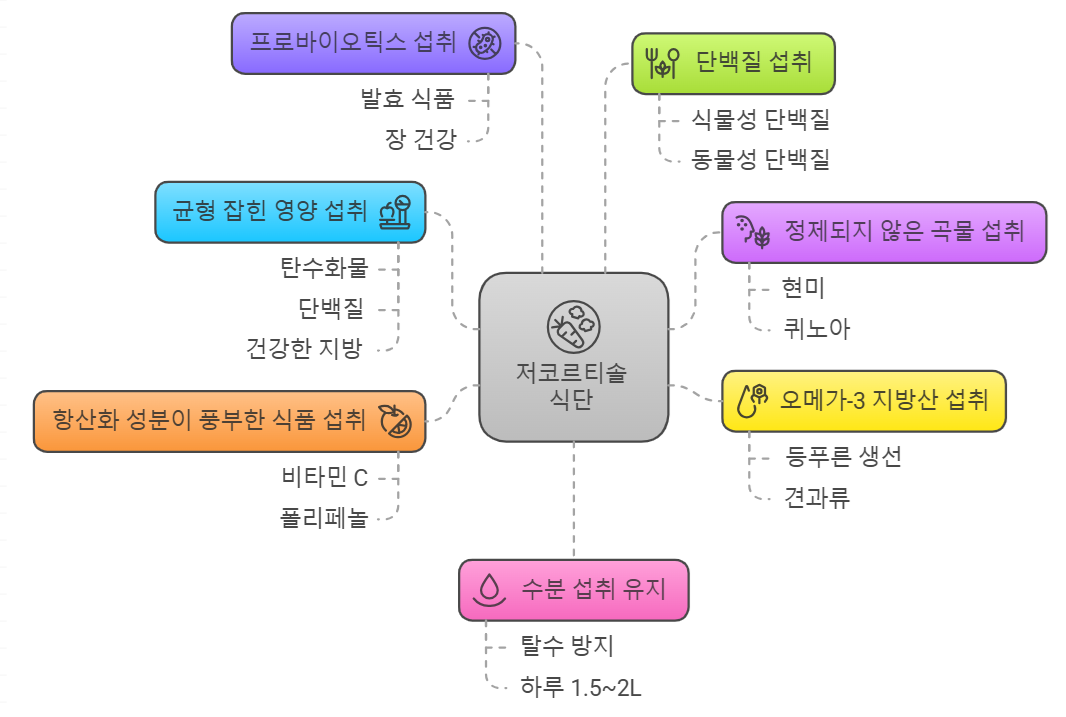저코르티솔 식단