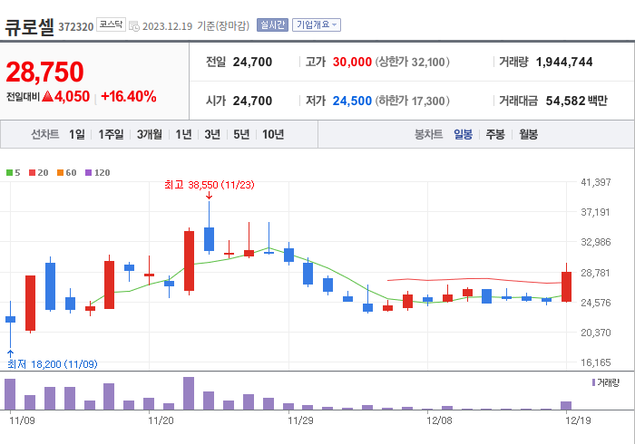 큐로셀 3개월 주가(일봉)