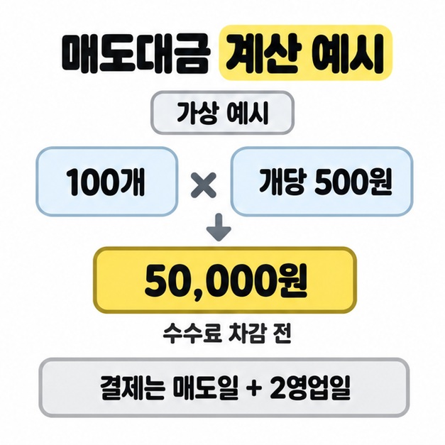 가상 예시로 증서 100개와 개당 500원을 곱한 5만원을 수수료 차감 전 금액으로 표시하고 매도일에서 2영업일 뒤 결제를 안내한 계산 도식