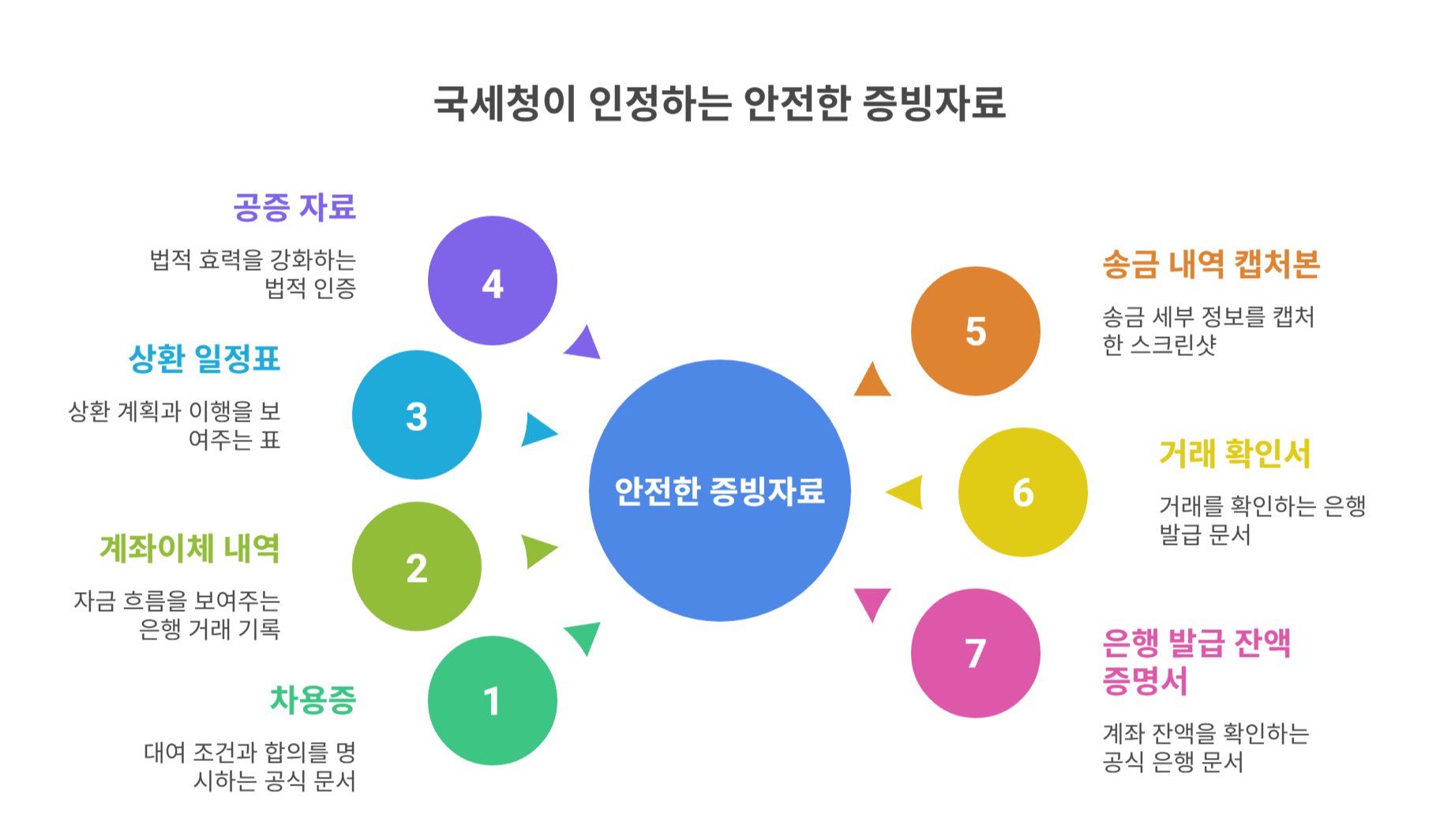 국세청에서 인정받는 안전한 증빙자료