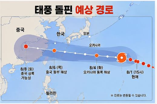 돌핀 예상경로: 2026년 제13호 태풍, 40도 역대급 폭염 전망 시나리오 총정리