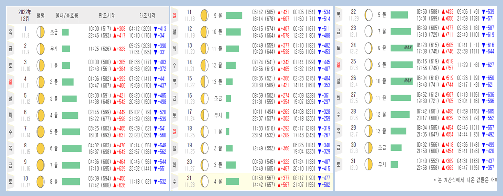 2022년 12월 태안 물때표, 만조 간조 시각, 물때표 보는법